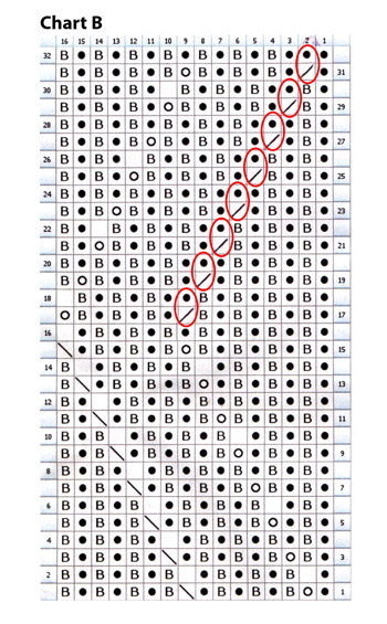 Chart B